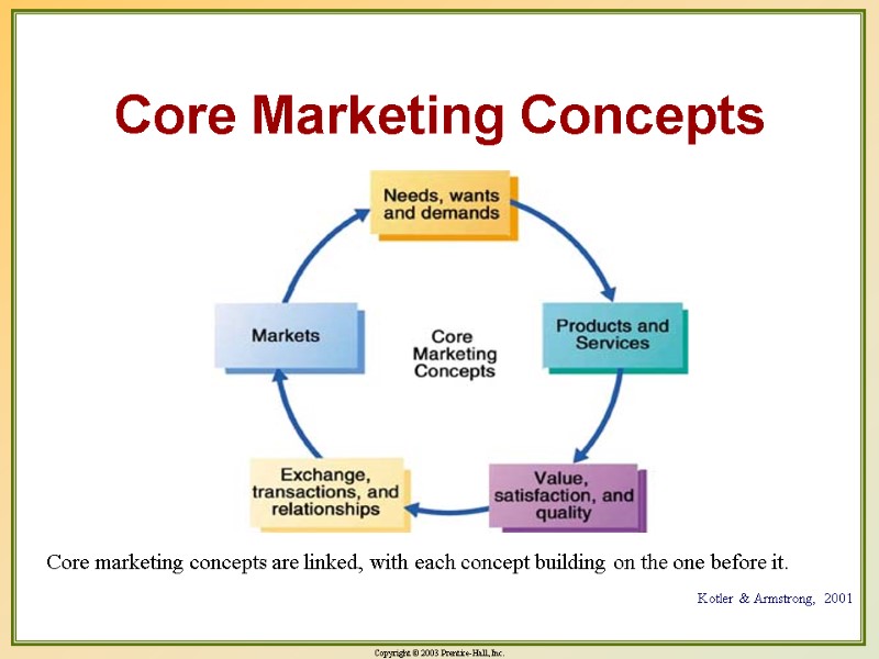 Core Marketing Concepts Core marketing concepts are linked, with each concept building on the